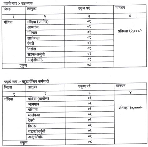 Mahila Bal Vikas Vibhag Gondia Bharti 2022 नवीन भरती जाहिरात