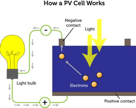 Chemical And Solar Cells Ck 12 Foundation