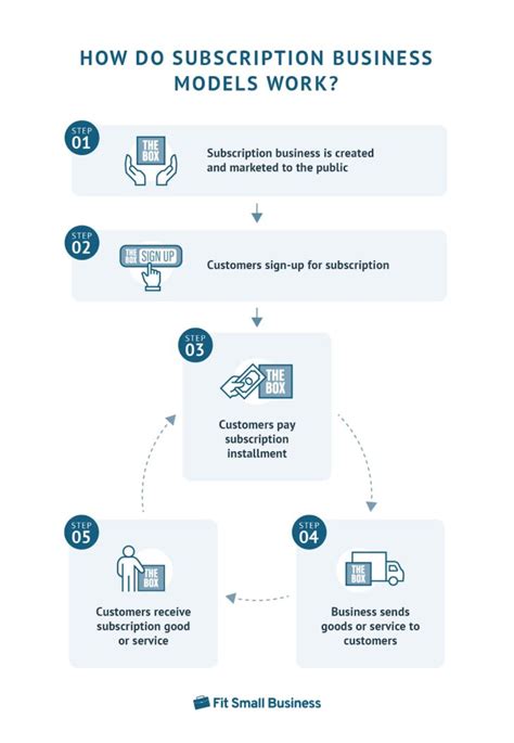 What Is A Subscription Business Model And How Does It Work