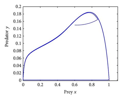 The trajectory graphs and phase portrait of system 6 for α β