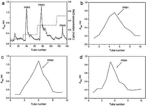 The Elution Curves Of Crude Polysaccharides A Isolated From