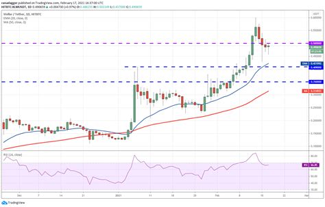 Analyse De Prix 2 17 BTC ETH DOT ADA XRP BNB LTC BCH LINK XLM