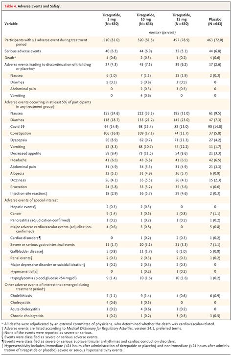 Tirzepatide Once Weekly For The Treatment Of Obesity Nejm