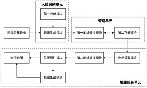 一种基于人脸识别技术的目标人员轨迹跟踪的系统及方法与流程