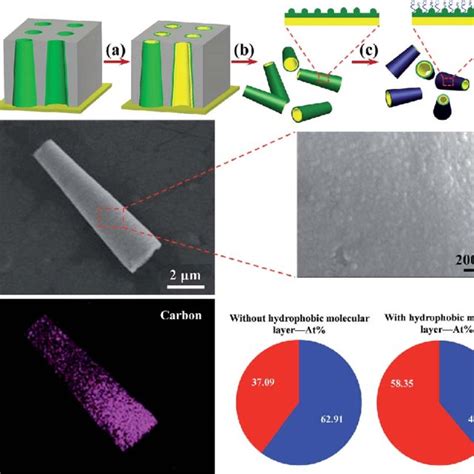 Fabrication And Characterization Of Microrocket With Biomimetic