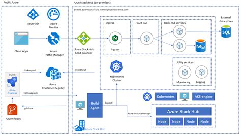 使用 Azure 和 Azure Stack Hub 的高可用性 Kubernetes 模式 Azure Hybrid App Solutions Microsoft Learn