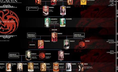 How Daenerys Is Connected To Rhaenyra Daemon House Targaryen Family ...