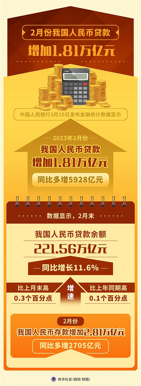 图表：2月份我国人民币贷款增加181万亿元图解图表中国政府网