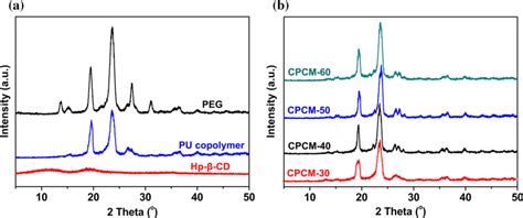 Xrd Diffractograms Of A Hp Cd Peg Pu Copolymer And B The Cpcm