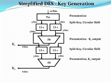 Simplified Des Sdes Algorithm The Sdes Encryption Algorithm