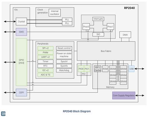 Raspberry Pi 4 Schematics