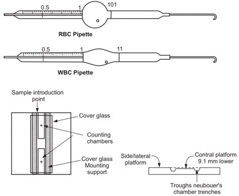 Haemocytometry Solution Parmacy