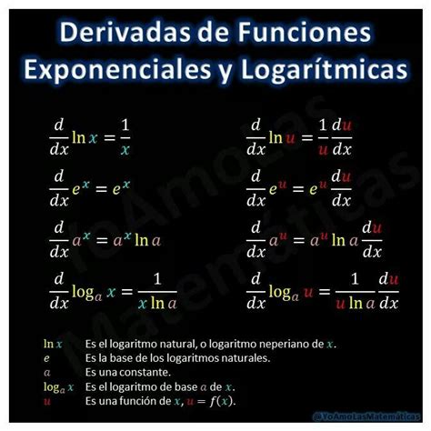 Derivadas de funciones exponenciales y logarítmicas Fórmulas