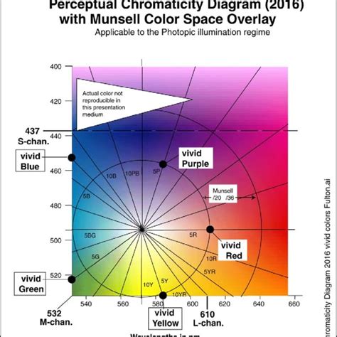 PDF Chromaticity Diagram 2016