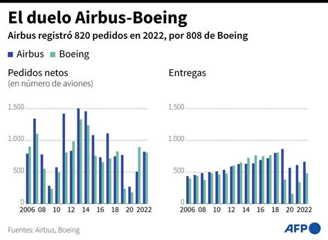 Airbus superó a Boeing en entregas y pedidos de aviones en 2022