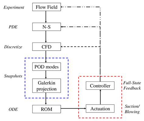 2 A Block Diagram Depicting The Reduced Order Model Procedure