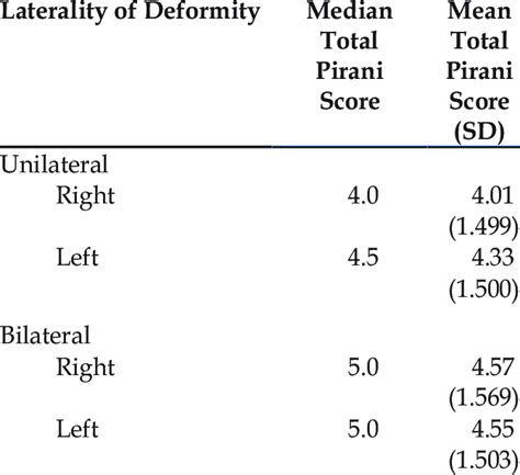 Distribution Of Median And Mean Total Pirani Scores Download