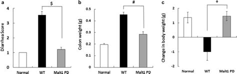 Naïve T Cells From Malt1 Protease Deficient Pd Mice Induced Colitis