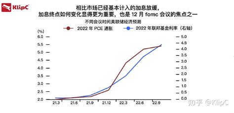 美国11月cpi升幅低于市场预期，美联储放缓加息步伐的预期真的“稳了”吗 知乎