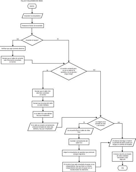 Diagramas De Flujo De Fallas Y Soluciones De Hardware Diagrama De