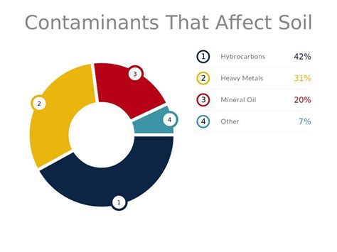 Soil Pollution Graph