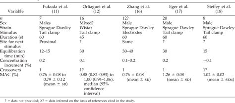 Table From Determining Minimum Alveolar Anesthetic Concentration Of