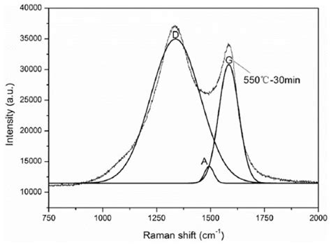 First Order Raman Spectrum Of A Carbon Fiber Treated At C For