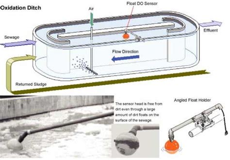 Oxidation Ditch Type Treatment Process | PT Yokogawa Indonesia