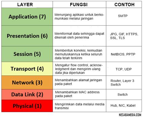 Pengertian OSI Layer Lengkap Beserta Fungsi Dan Cara Kerjanya Valentino