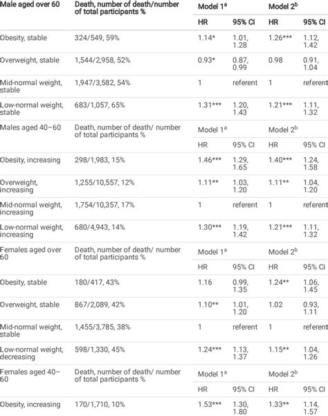 Association Between Body Mass Index Trajectories And All Cause