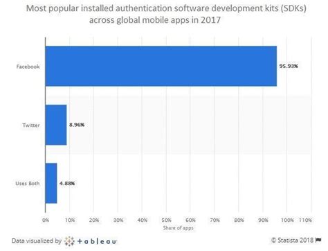 Reasons To Use Auth0 For Authentication In Your Application