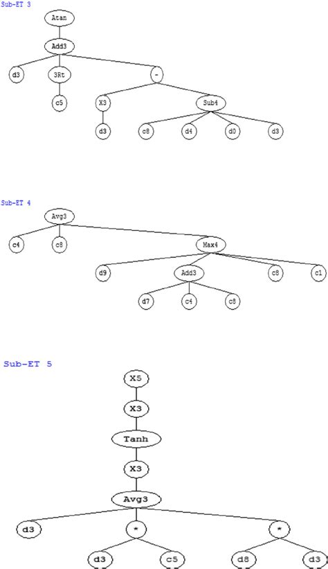 Model Expression Trees Download Scientific Diagram