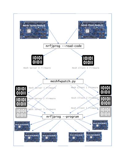 Mass Provisioning of Nordic BLE Mesh Nodes - Mesh Networks - Short ...