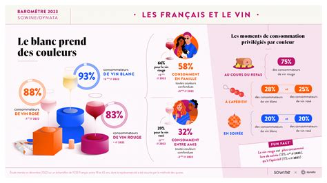 Décryptage des tendances de consommation dans l univers des vins et