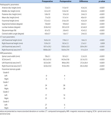 Preoperative And Postoperative Imaging Parameters Download Scientific Diagram