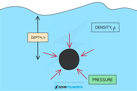 Edexcel Igcse Physics Pressure In Liquids