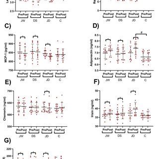 Pro Inflammatory Cytokine Concentrations A High Sensitivity Reactive