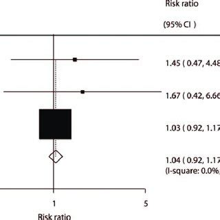 Effect Of Combined Parenteral Nutrition Pn And Enteral Nutrition En