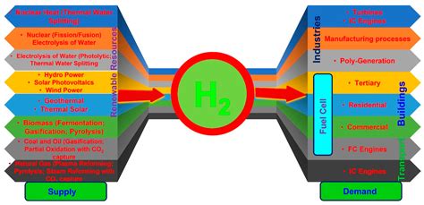 Energies Free Full Text Future Of Hydrogen As An Alternative Fuel