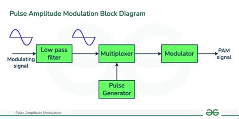 Pulse Amplitude Modulation Block Diagram Types Applications