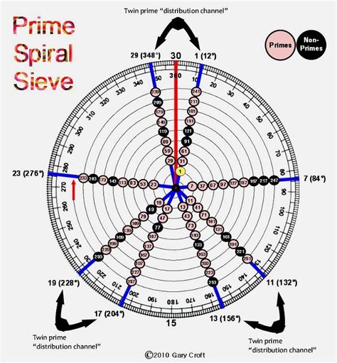 Prime Numbers Demystified By 8 Dimensional Algorithms