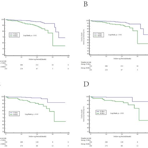 Kaplan Meier Curves Of Intermediate Term Clinical Outcomes