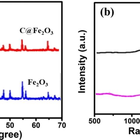 A Xrd Pattern And B Raman Shift Of Pure Fe O And C Fe O