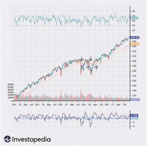 Technical Analysis For Stocks Beginners Overview