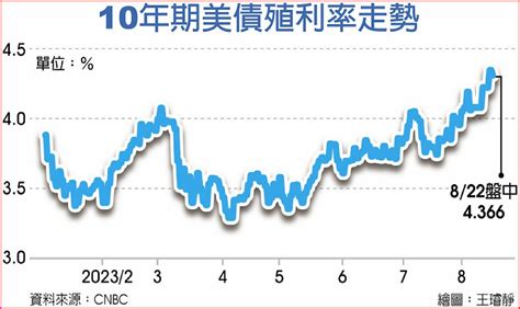 10年期美債殖利率 攀16年新高 A1 要聞 20230823