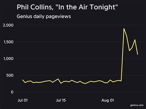 Phil Collins' "In The Air Tonight" Surged 472 Percent On Genius After ...