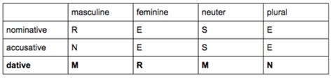 Dative Pronouns Flashcards Quizlet