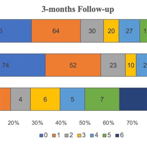 | mRs scale at 3-months follow up. | Download Scientific Diagram