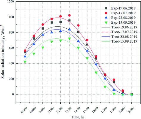 The Hourly Change In Solar Radiation Intensity For Theoretical Model