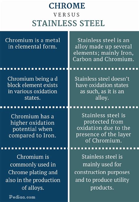 Difference Between Chrome And Stainless Steel